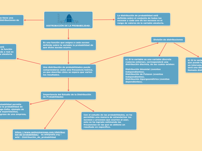 DISTRIBUCIÓN DE LA PROBABILIDAD. - Mind Map